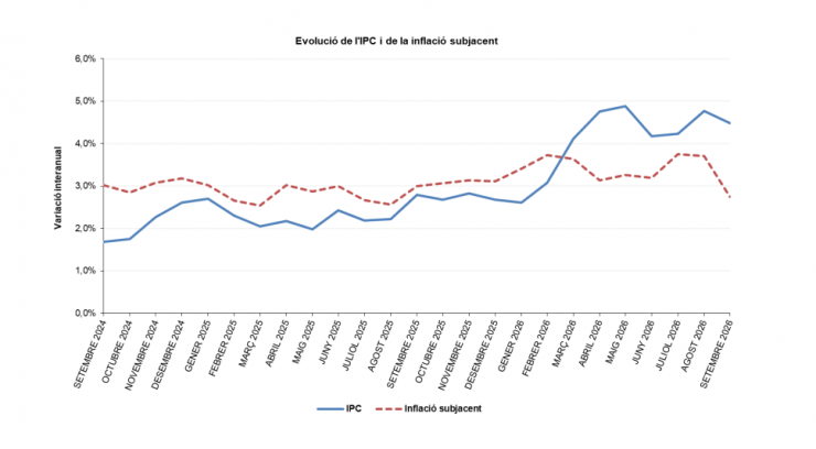 L'evolució de l'IPC i de la inflació subjacent.